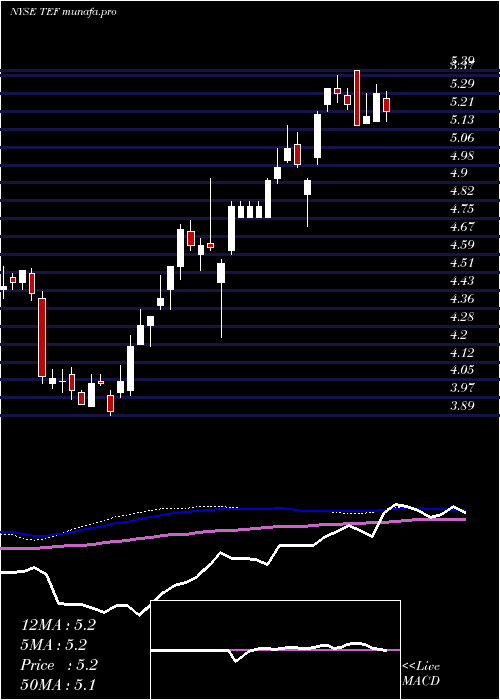  weekly chart TelefonicaSa