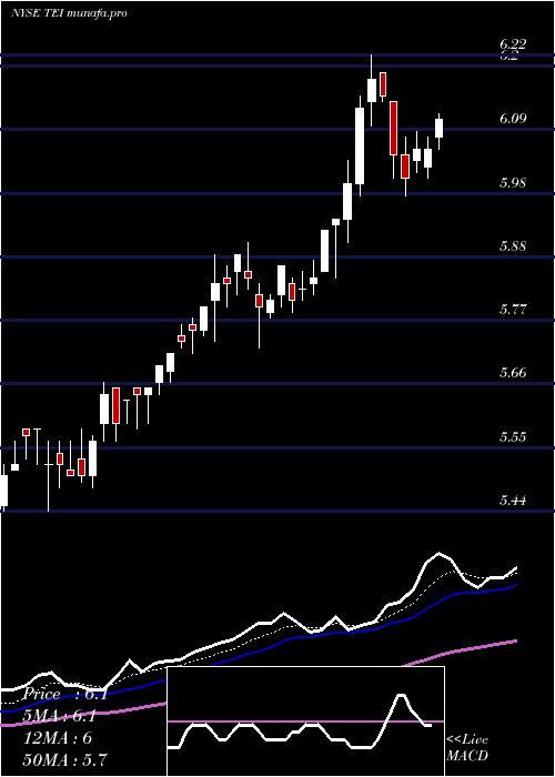  Daily chart TempletonEmerging