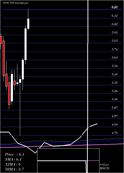 monthly chart TempletonEmerging