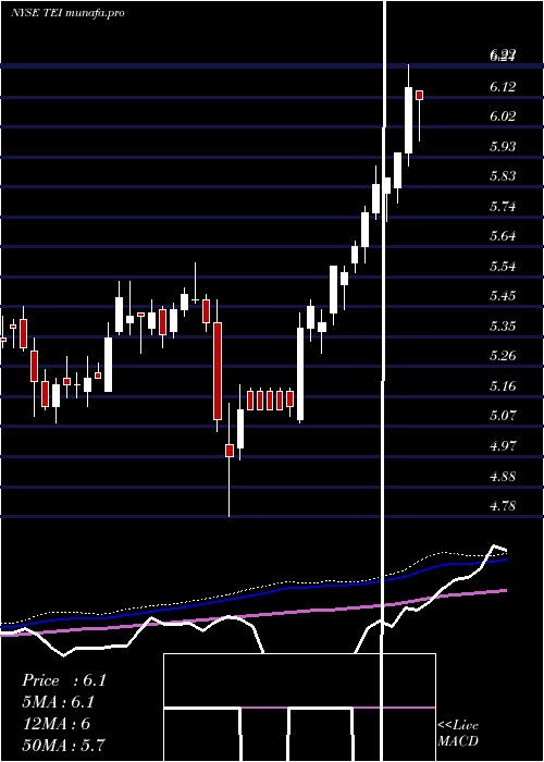 weekly chart TempletonEmerging