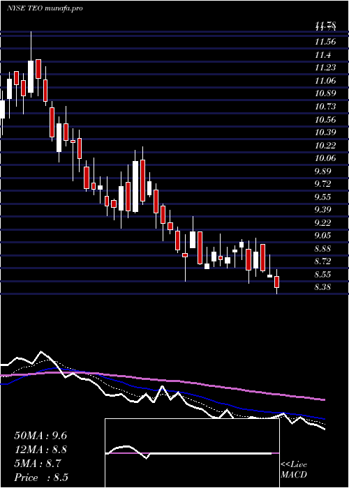  Daily chart TelecomArgentina