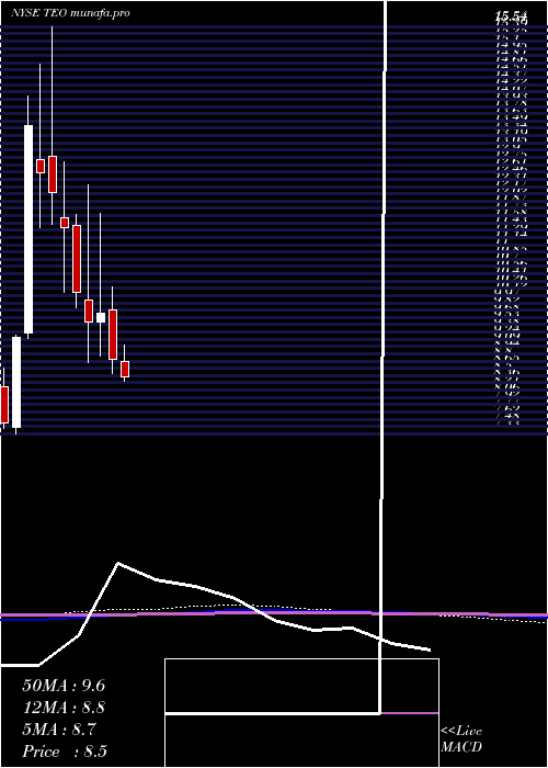 monthly chart TelecomArgentina