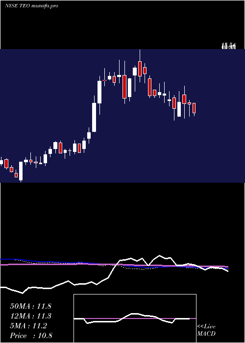  weekly chart TelecomArgentina