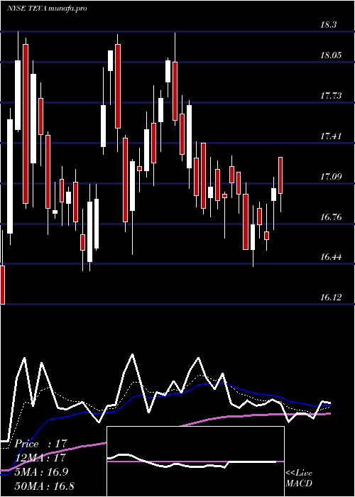  Daily chart TevaPharmaceutical