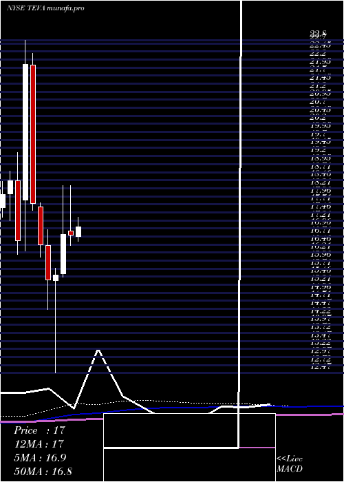  monthly chart TevaPharmaceutical