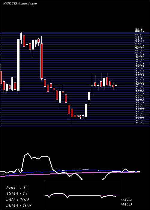  weekly chart TevaPharmaceutical