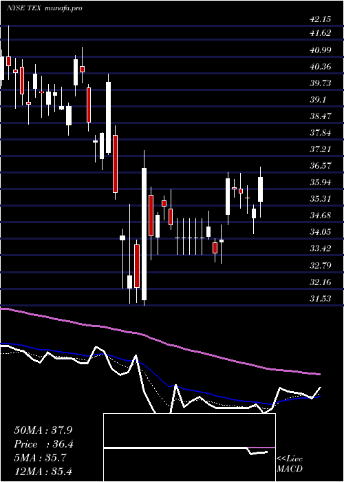 Daily chart TerexCorporation