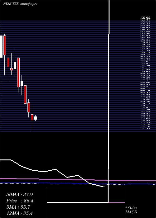 monthly chart TerexCorporation