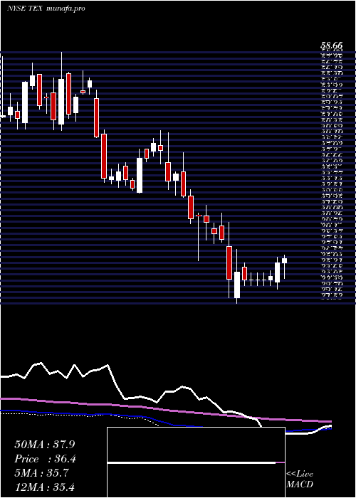 weekly chart TerexCorporation