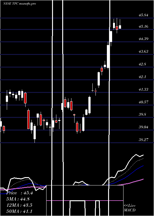  Daily chart TruistFinancial