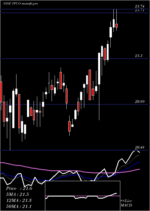 Daily chart TruistFinancial