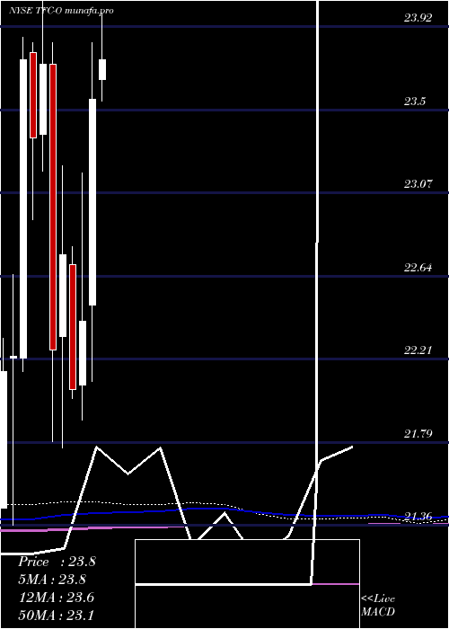  monthly chart TruistFinancial