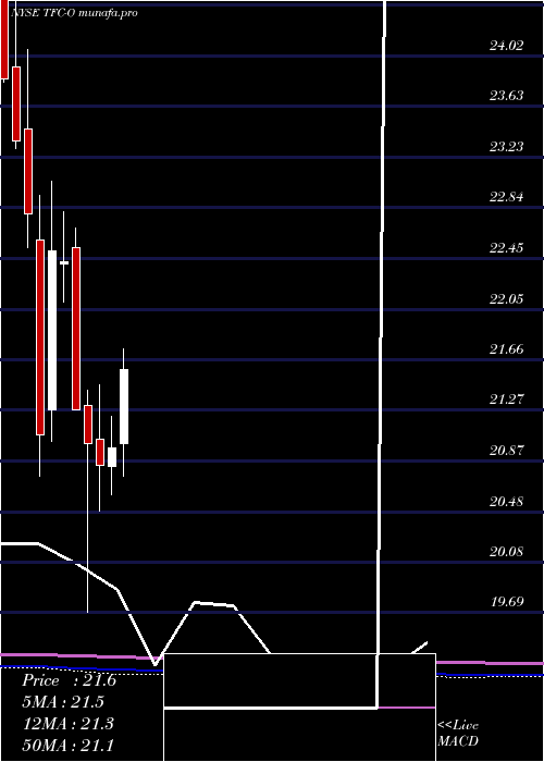 monthly chart TruistFinancial