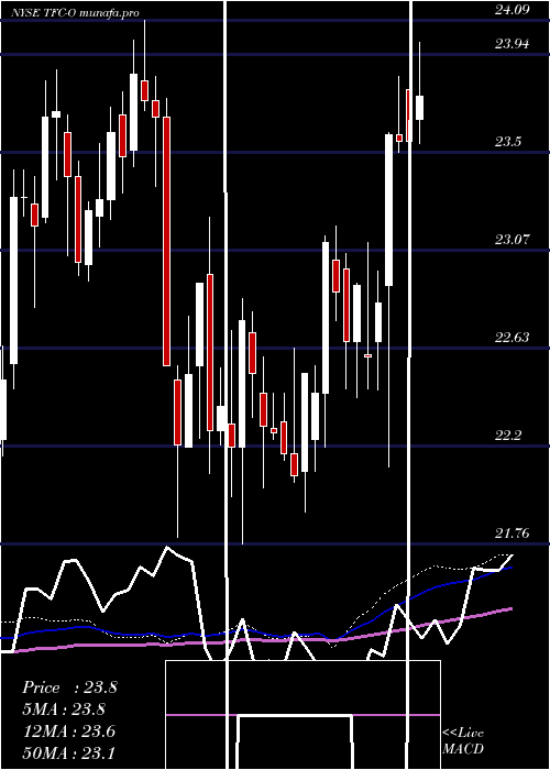  weekly chart TruistFinancial