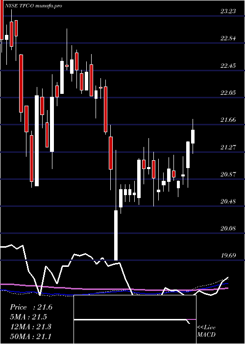 weekly chart TruistFinancial