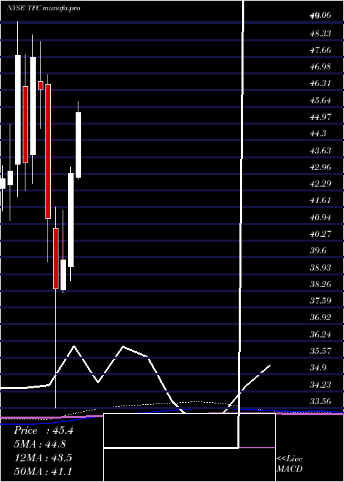  monthly chart TruistFinancial