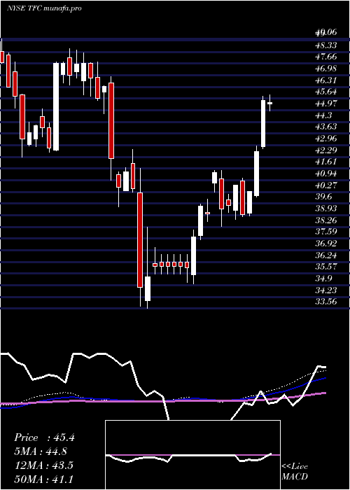 weekly chart TruistFinancial
