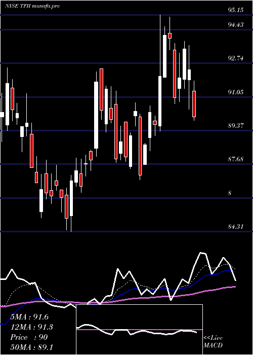  Daily chart TfiInternational