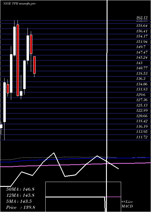  monthly chart TfiInternational