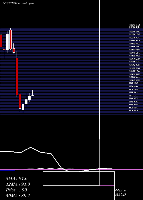 monthly chart TfiInternational