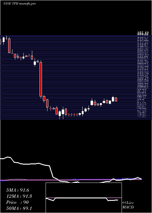 weekly chart TfiInternational