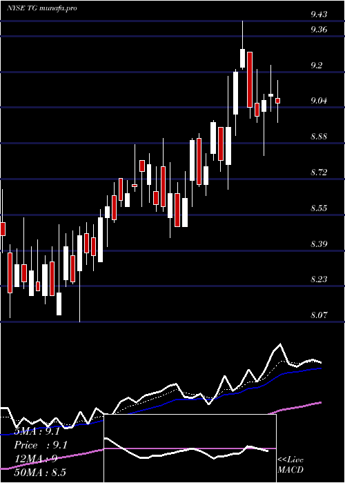 Daily chart TredegarCorporation