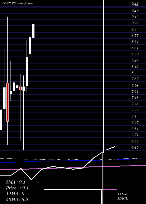 monthly chart TredegarCorporation