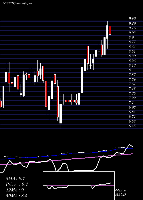 weekly chart TredegarCorporation