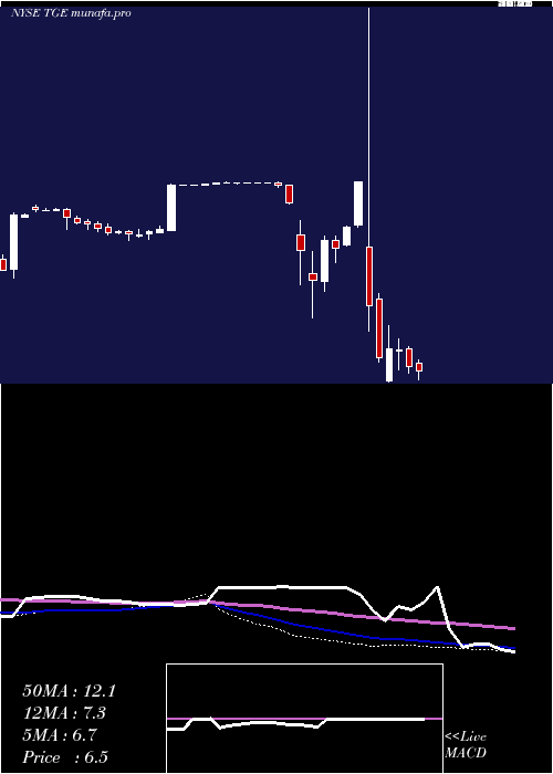 weekly chart TallgrassEnergy