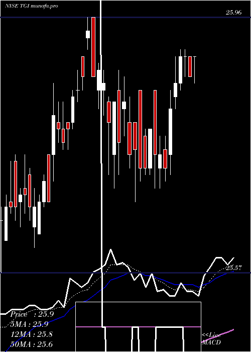  Daily chart TriumphGroup