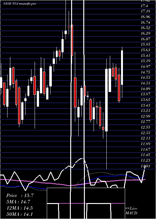  weekly chart TriumphGroup