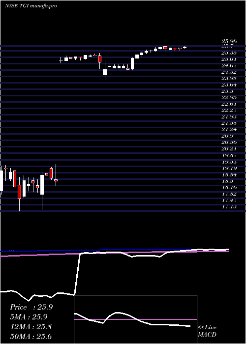 weekly chart TriumphGroup