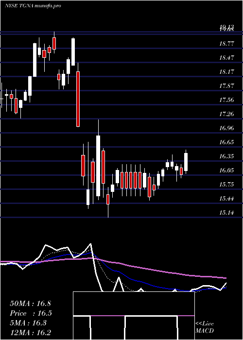 Daily chart TegnaInc