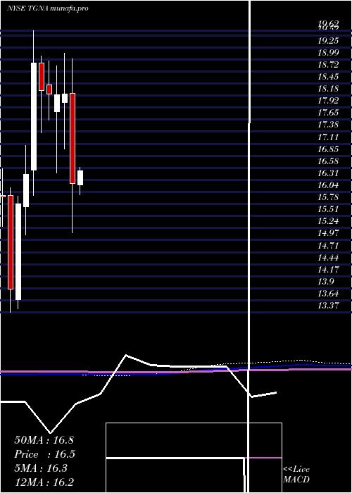 monthly chart TegnaInc