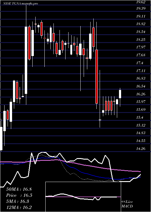 weekly chart TegnaInc