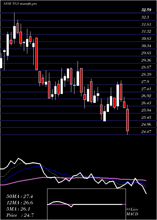 Daily chart TransportadoraDe