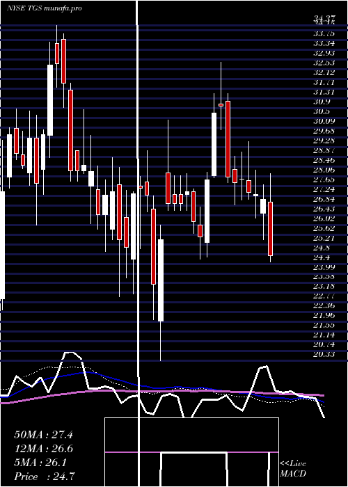 weekly chart TransportadoraDe