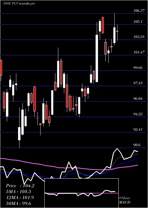 Daily chart TargetCorporation