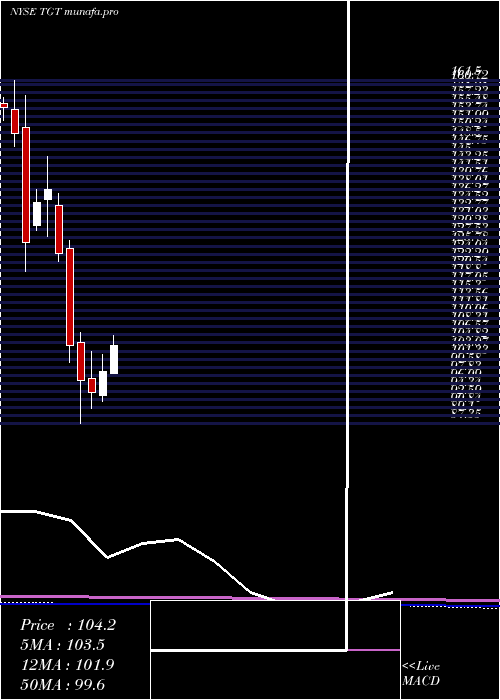 monthly chart TargetCorporation
