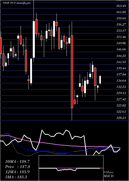  weekly chart TargetCorporation