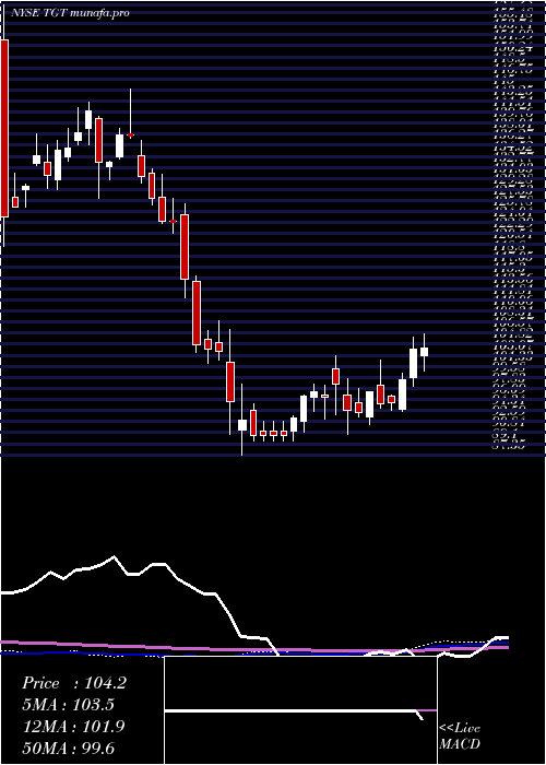 weekly chart TargetCorporation