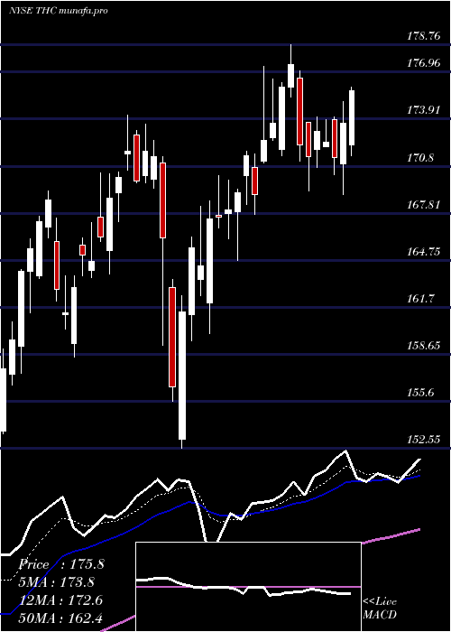 Daily chart TenetHealthcare