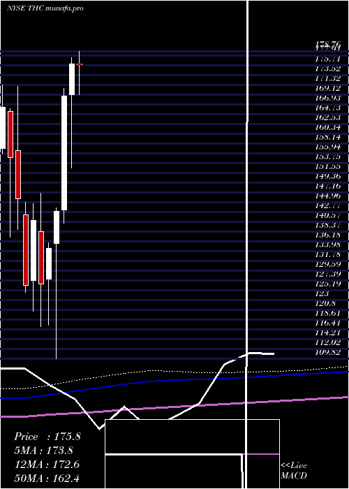 monthly chart TenetHealthcare