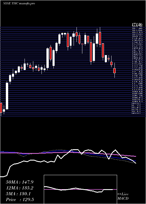  weekly chart TenetHealthcare