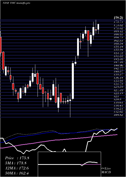 weekly chart TenetHealthcare