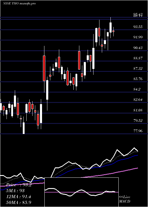  Daily chart ThorIndustries