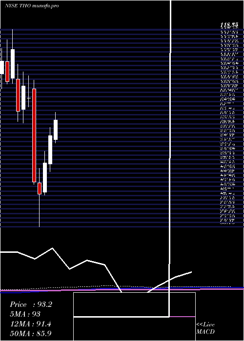 monthly chart ThorIndustries