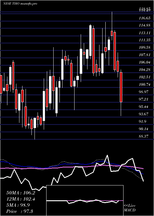  weekly chart ThorIndustries