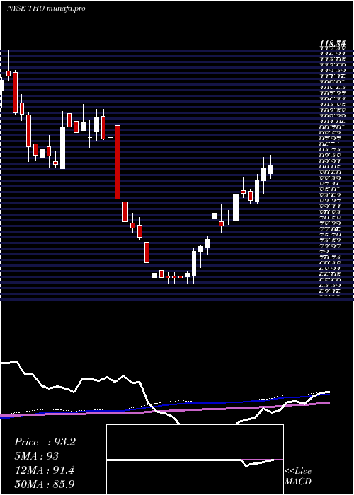 weekly chart ThorIndustries