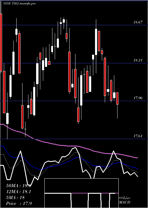 Daily chart TeklaHealthcare
